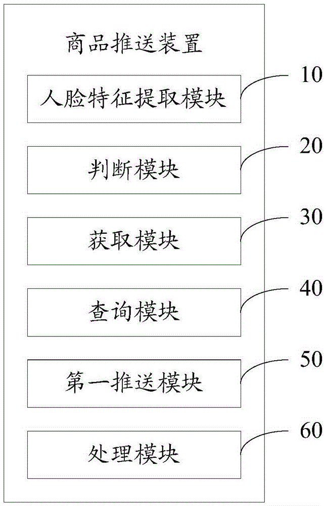 Commodity pushing method and apparatus thereof