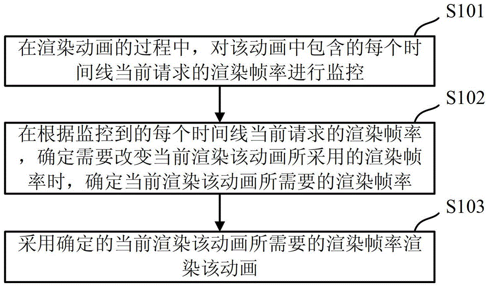 An animation rendering method and device