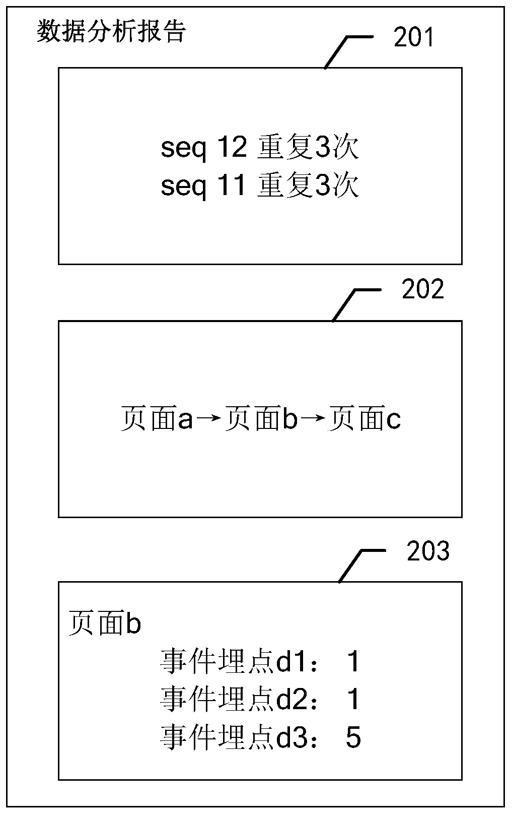 Buried point test feature acquisition method and related device