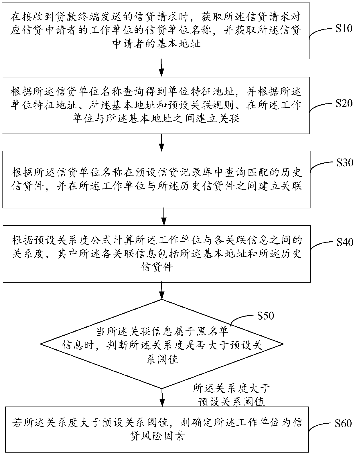 Work unit information risk detection method and device, equipment and storage medium