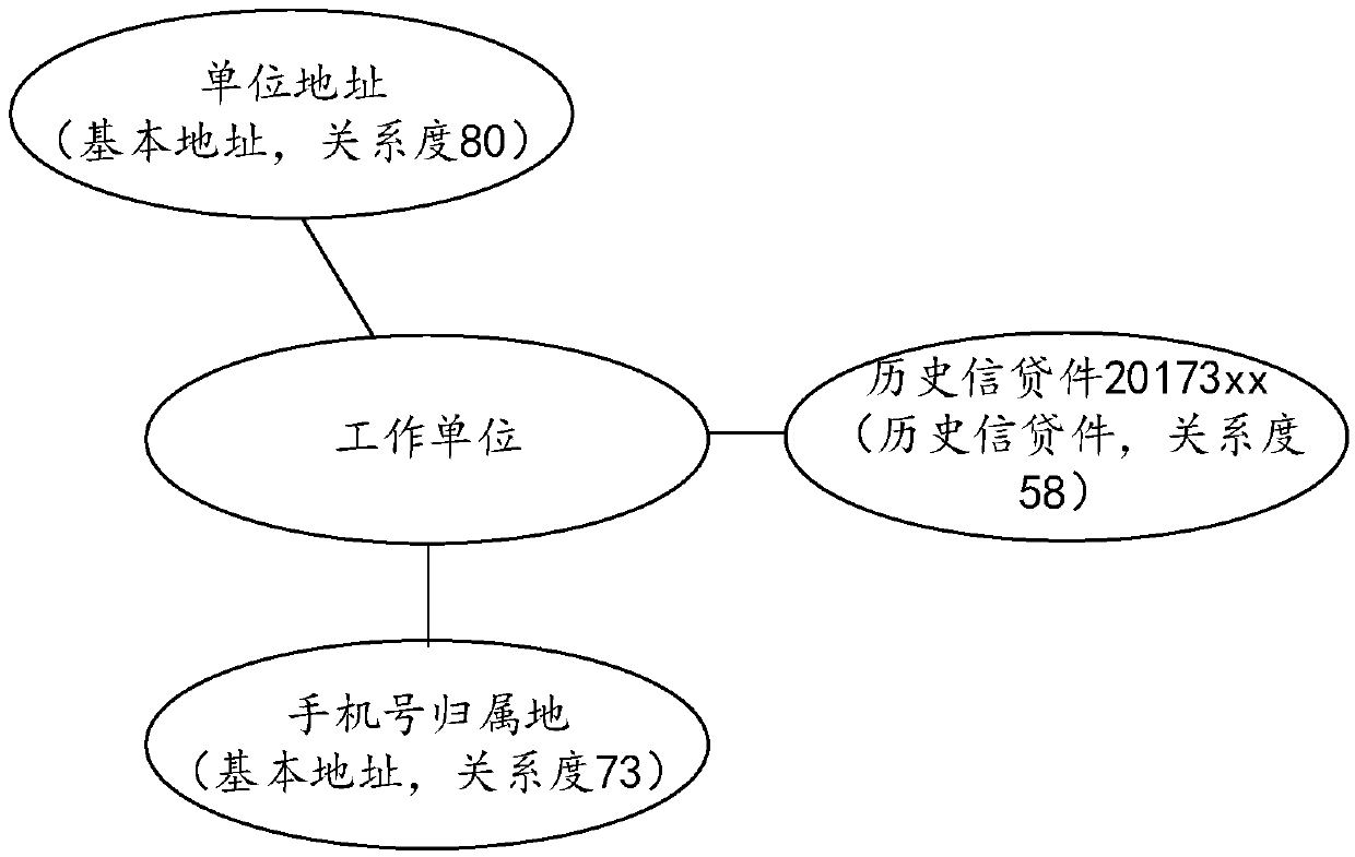 Work unit information risk detection method and device, equipment and storage medium