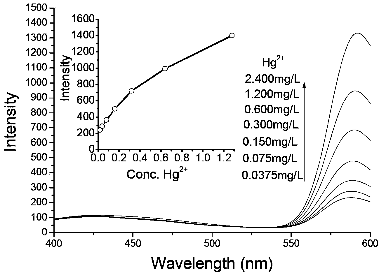 Novel fluorescence probe for specific detection of mercury ions, and preparation method and application thereof