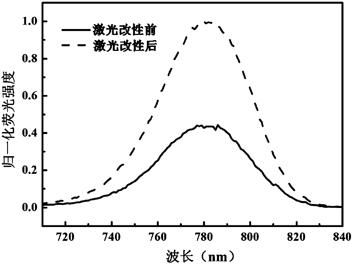 Surface modified organic-inorganic hybrid perovskite material and modification method and application thereof