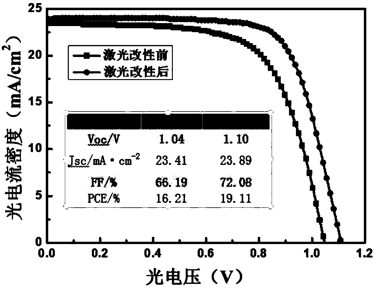 Surface modified organic-inorganic hybrid perovskite material and modification method and application thereof