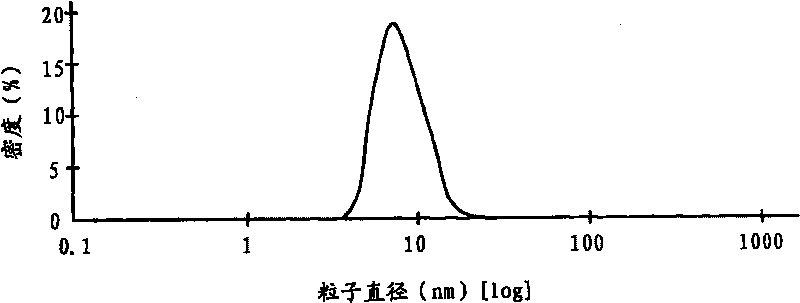 Device for circularly grinding and dispersing and method thereof