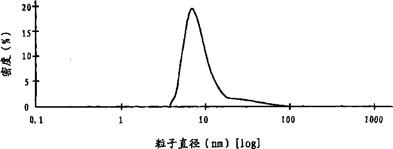 Device for circularly grinding and dispersing and method thereof