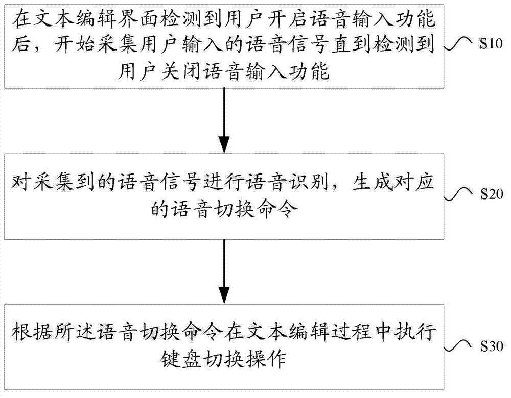 A voice auxiliary input method and a voice auxiliary input apparatus