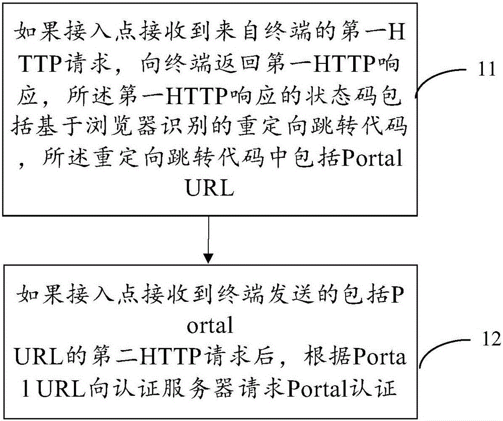 Portal authenticating method and system