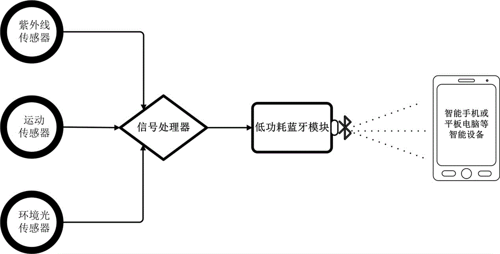 Wearable sunlight detection device