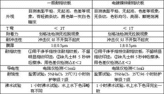 A process for continuous production of electroplated nickel-zinc anti-fingerprint plate