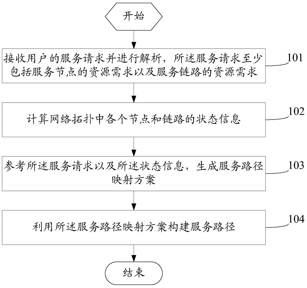 Building method and system for network service path