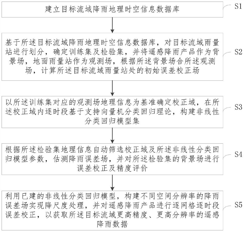 Remote sensing rainfall error correction method and system based on nonlinear classification regression analysis