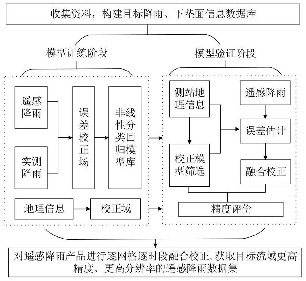 Remote sensing rainfall error correction method and system based on nonlinear classification regression analysis