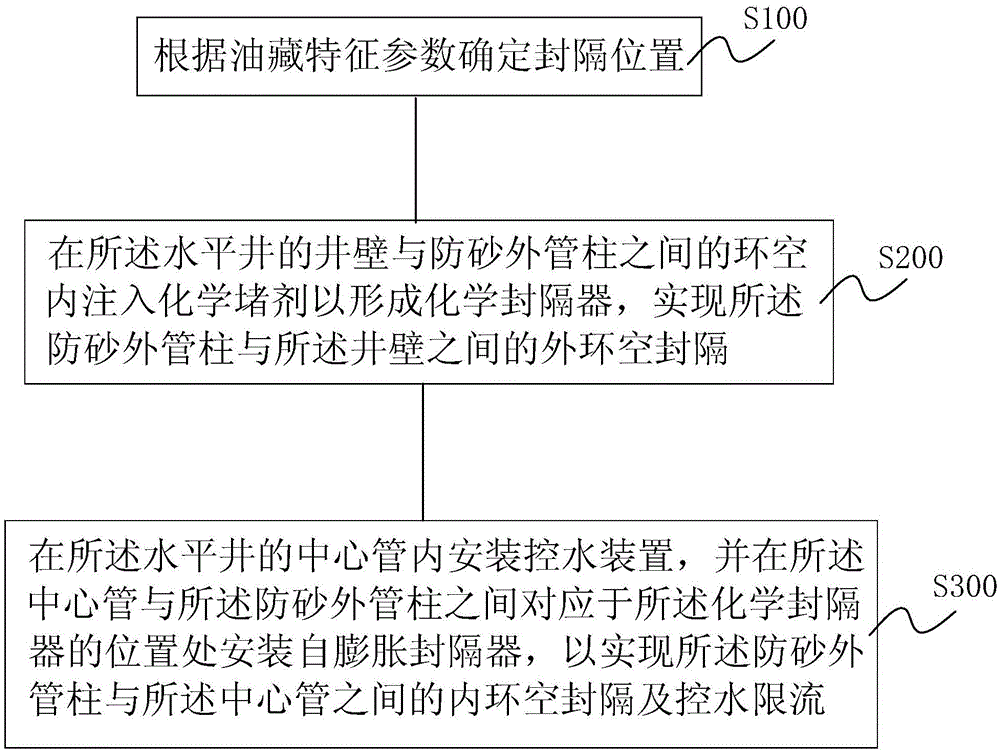 Segmented oil-stabilizing water-controlling method and device