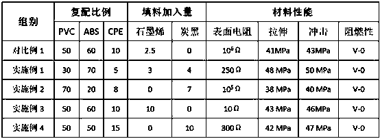 Anti-static flame-retardant PVC/ABS composite material with isolation structure and preparation method thereof