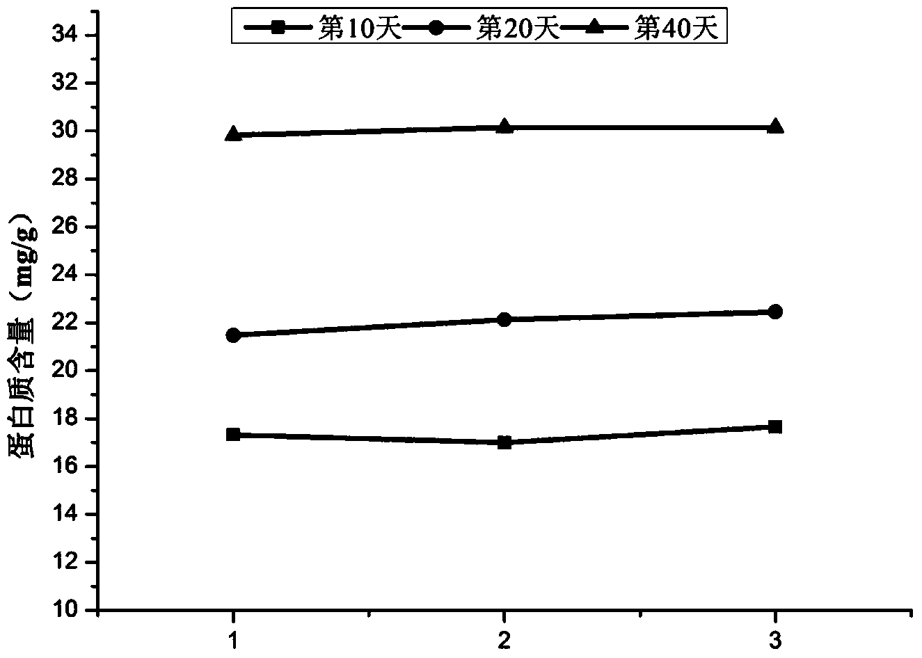 Method for measuring protein in sludge according to coomassie brilliant blue method