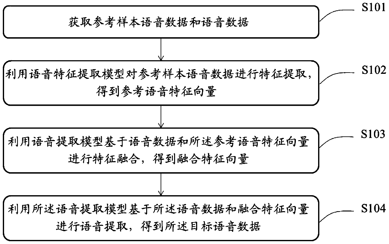 Target voice extraction method, device and equipment, medium and joint training method