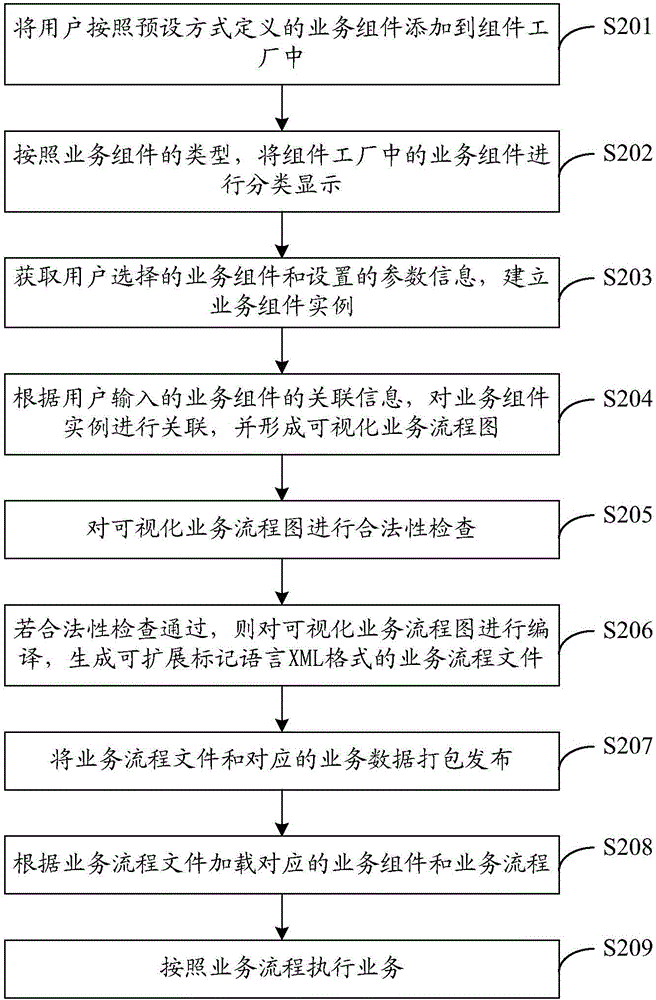 Method and device for service development