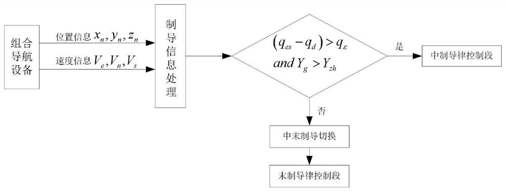 Guidance and Terminal Guidance Handover and Guidance Information Processing Method with Large Fall Angle Constraint