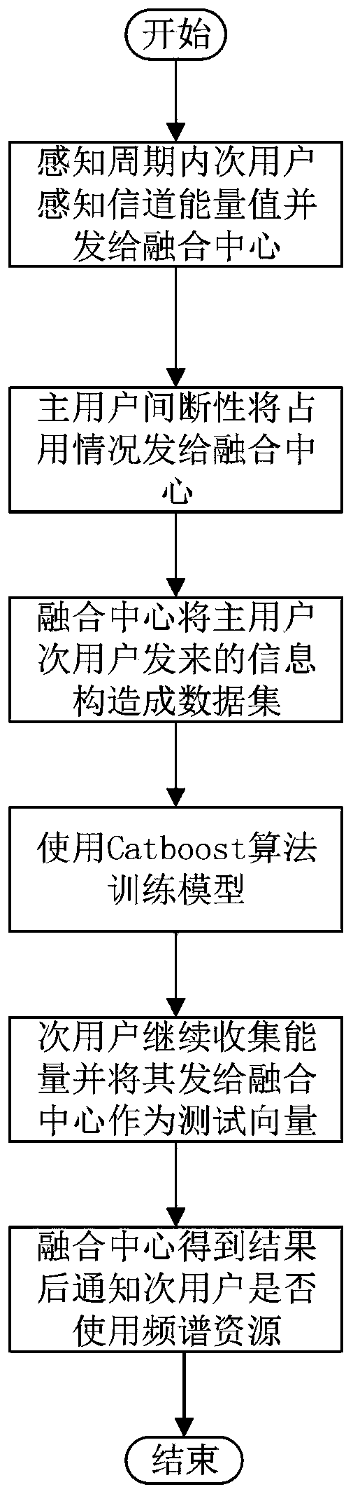 Channel environment self-adaptive spectrum sensing method based on Catboost algorithm