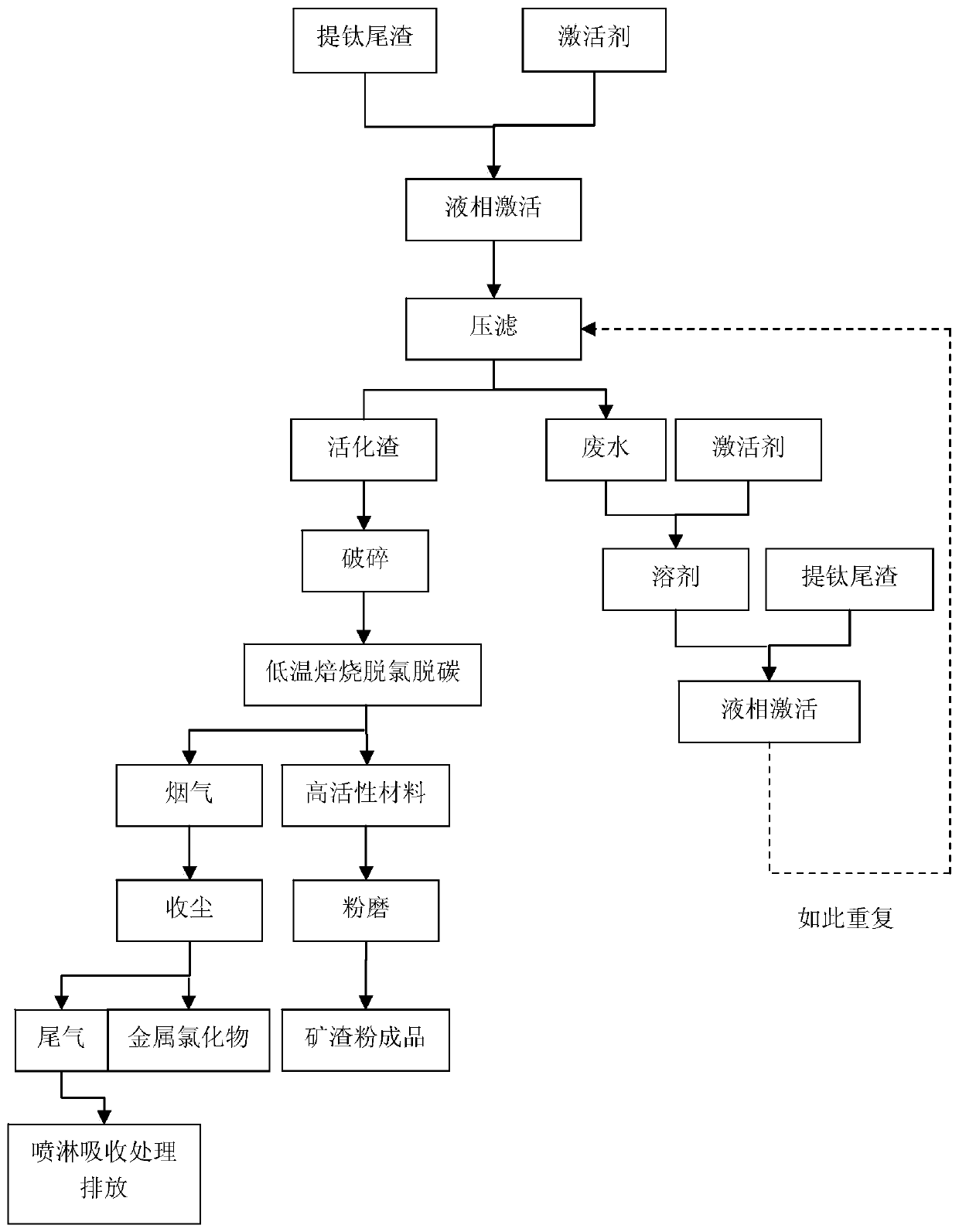 Method for producing mineral slag micropowder by using titanium extraction tailings