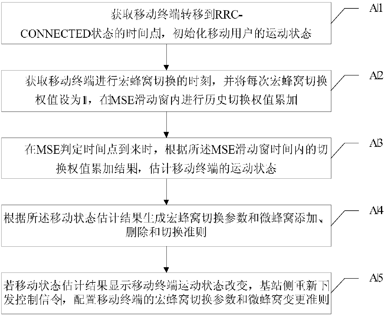 Dual connectivity handover enhancement method and estimation device based on mobile state estimation