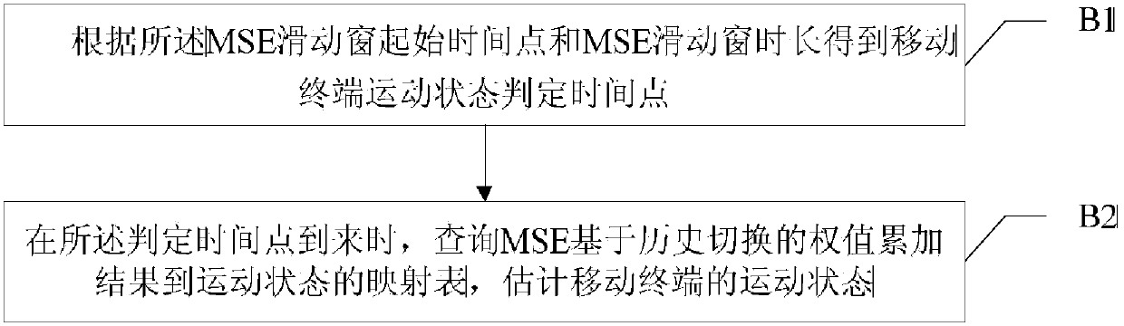 Dual connectivity handover enhancement method and estimation device based on mobile state estimation