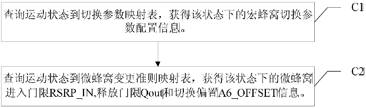 Dual connectivity handover enhancement method and estimation device based on mobile state estimation