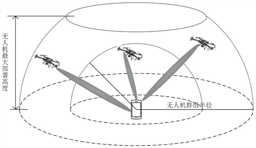 User-centric unmanned aerial vehicle base station multi-beam joint transmission method
