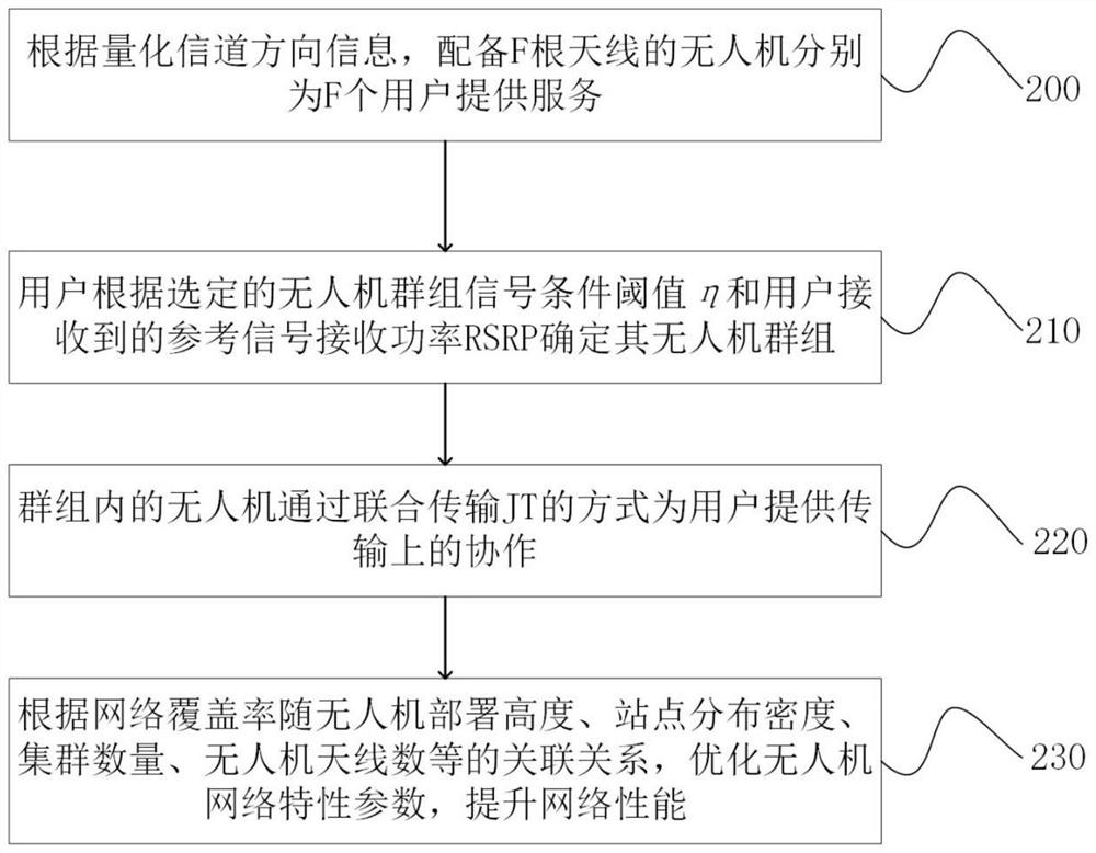 User-centric unmanned aerial vehicle base station multi-beam joint transmission method