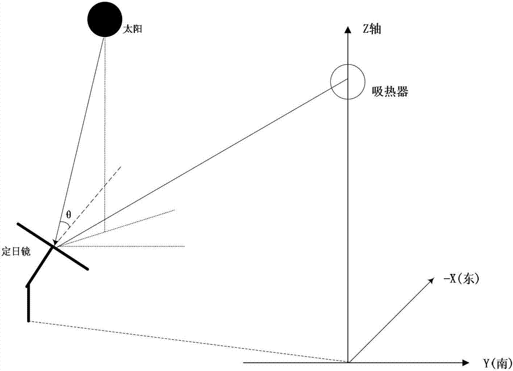 Calculating method of mirror field optical efficiency of tower type solar thermoelectric system