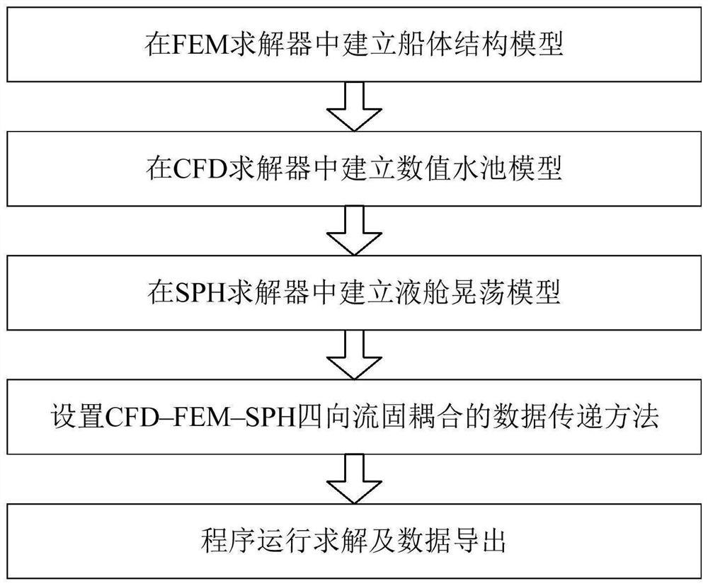 CFD-FEM-SPH four-way coupled liquid-carrying ship water elastic response simulation method