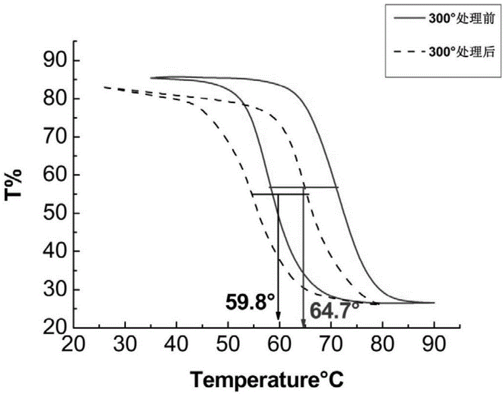 Method for reducing phase change temperature of vanadium dioxide film