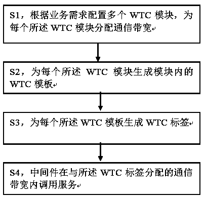 A kind of wtc communication module development method and device