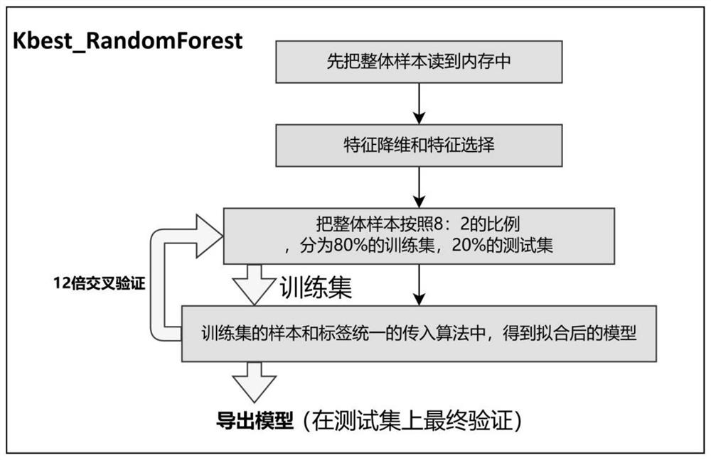 Improved random forest model for coronary heart disease pre-diagnosis and pre-diagnosis system thereof