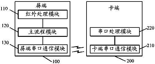 Infrared forwarding method and system for modular TV