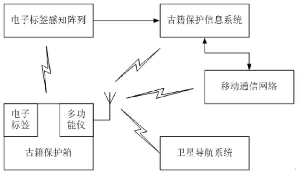 Trigger type ancient book protection box tracking system and tracking method thereof