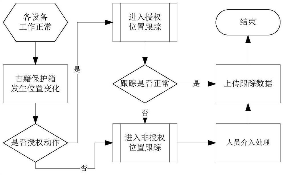 Trigger type ancient book protection box tracking system and tracking method thereof