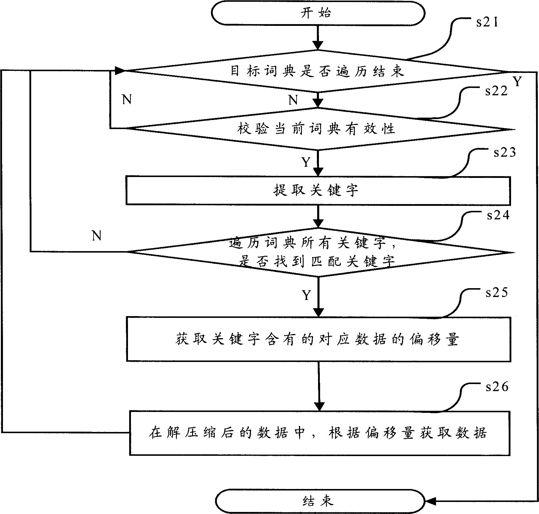 Data storage/searching method and system