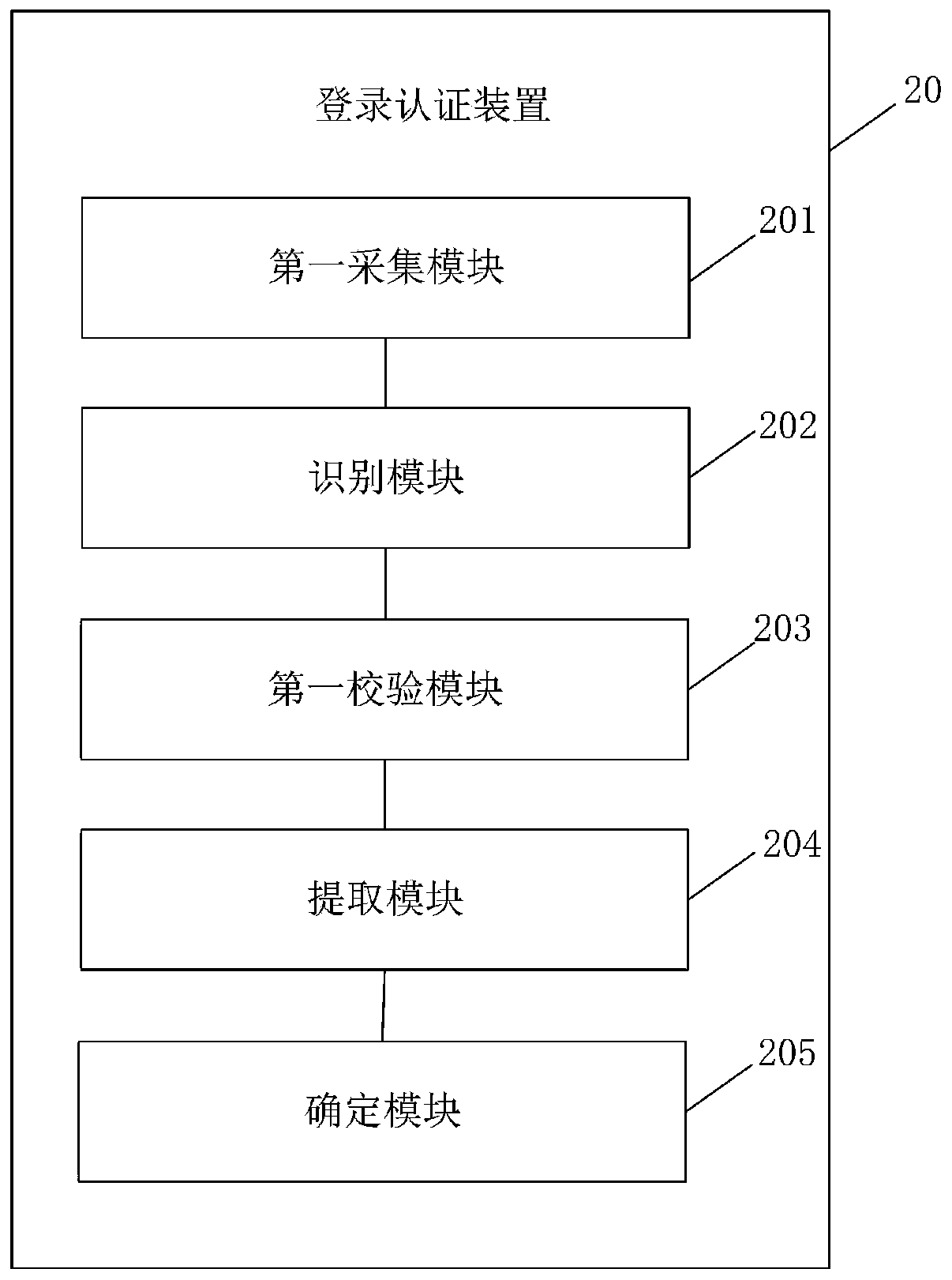 Login authentication method and device, electronic equipment and computer readable storage medium