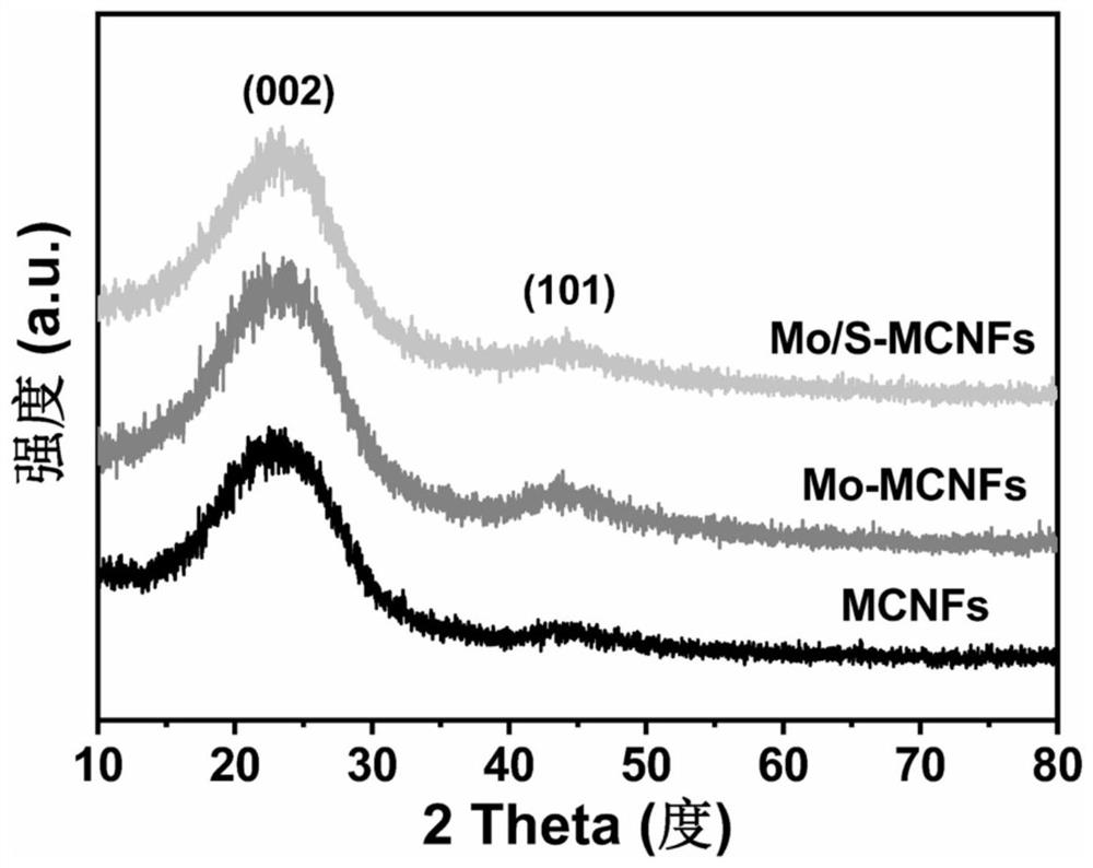 A kind of molybdenum single-atom catalyst and its preparation method and application