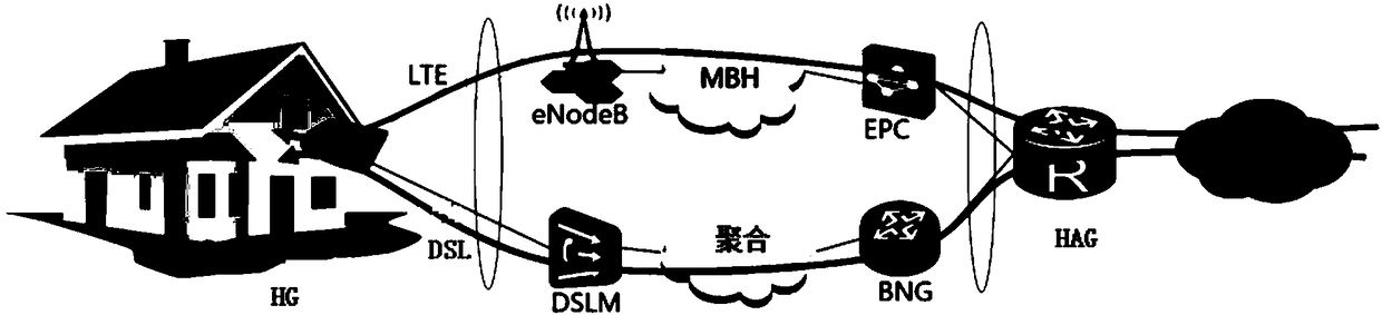 Message transmission method and hybrid access gateway