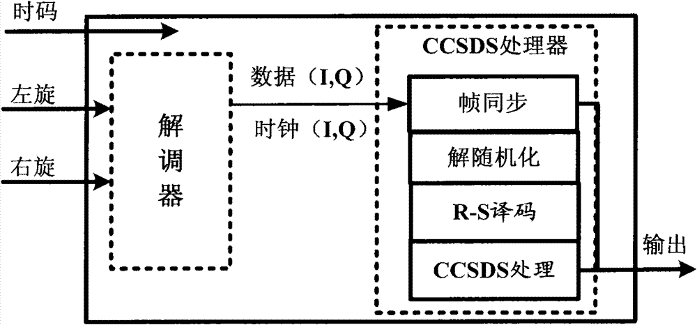 System for demodulating downlink data of detector using CCSDS-like (Consultative Committee for Space Data Systems) standard