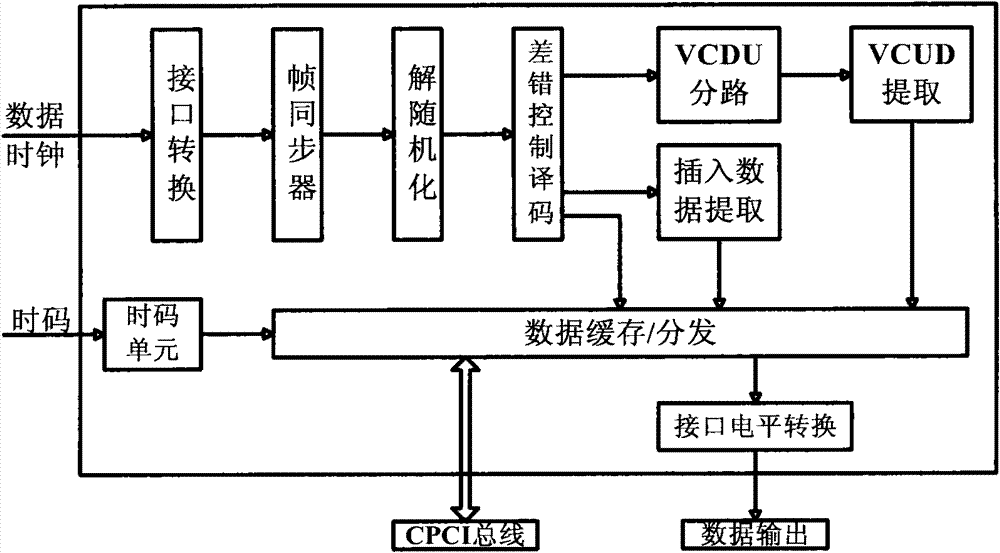 System for demodulating downlink data of detector using CCSDS-like (Consultative Committee for Space Data Systems) standard