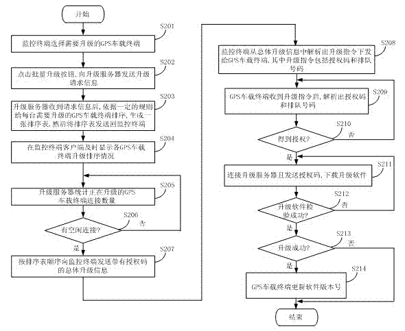 Method for remotely upgrading GPS vehicle-mounted terminals in batch mode