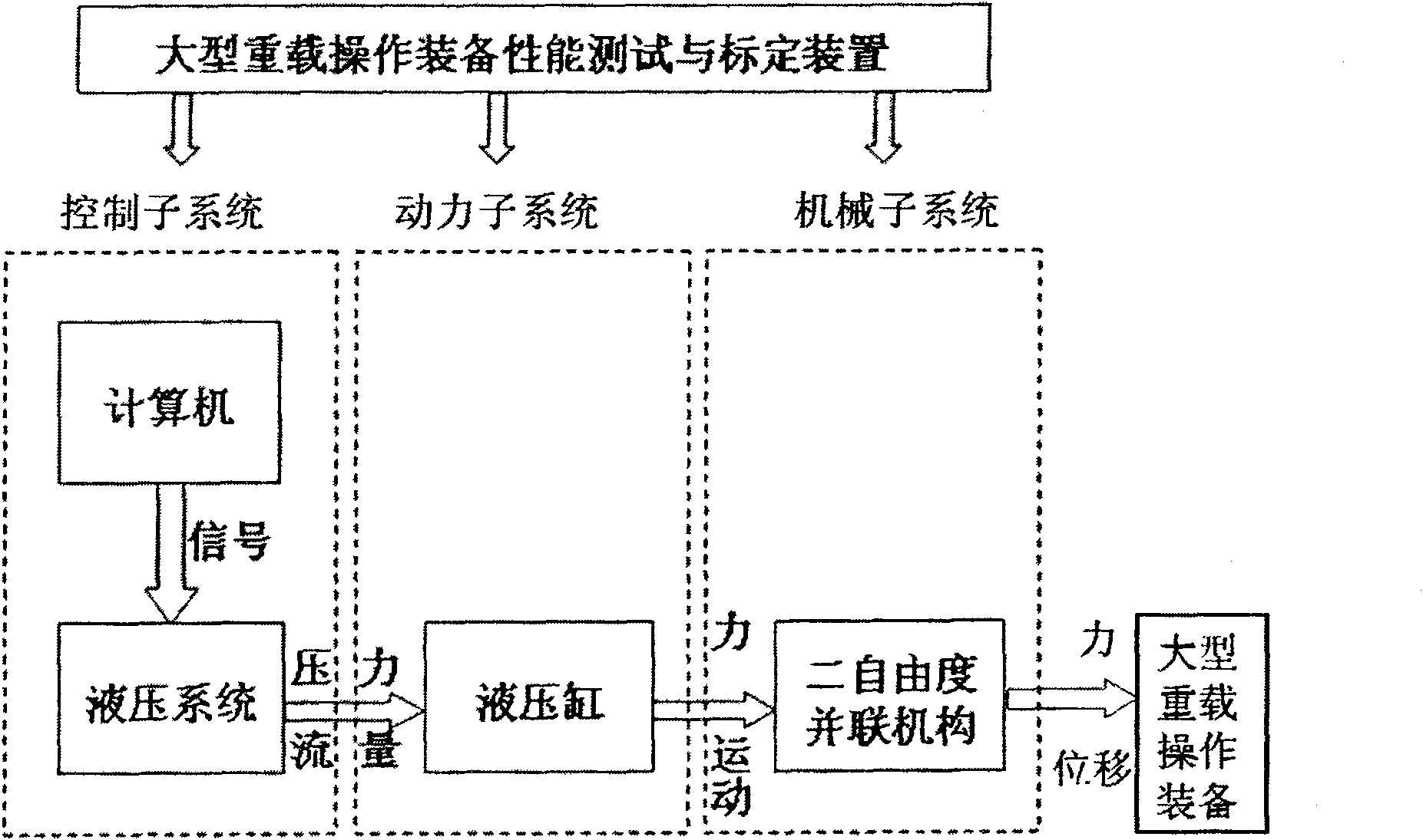 Device and method for testing and standardizing performance of macrotype over-loading operation equipment