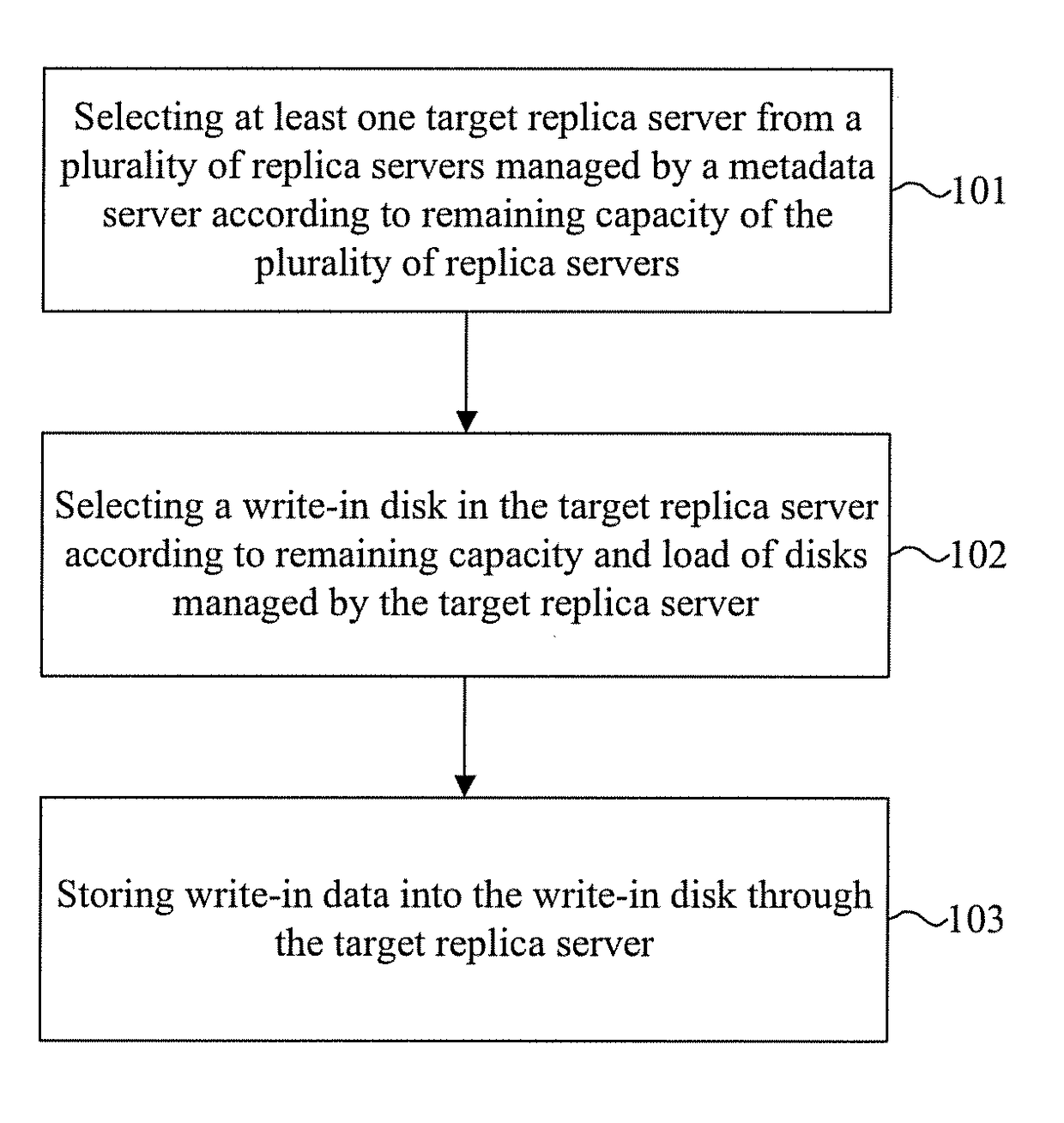 Data write-in method and apparatus in a distributed file system