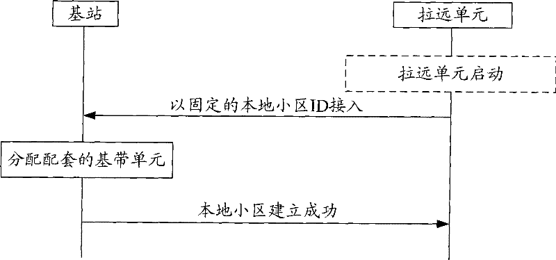 Management method and apparatus for local district identification in mobile communication system