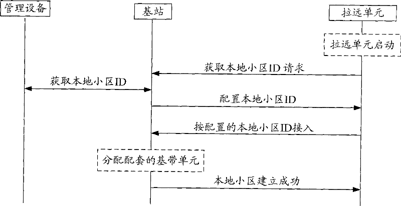 Management method and apparatus for local district identification in mobile communication system