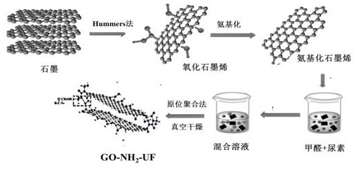 Method for preparing environment-friendly adhesive by aminated graphene modified urea-formaldehyde resin